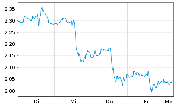 Chart Mini Future Short Altria - 1 Week