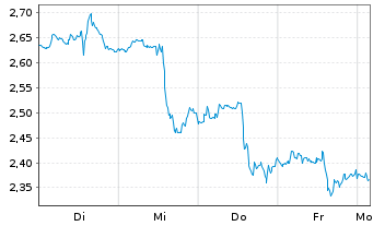 Chart Mini Future Short Altria - 1 Week