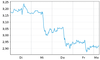 Chart Mini Future Short Altria - 1 Week
