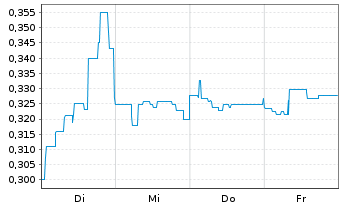 Chart Mini Future Short Onco-Innovations - 1 Woche