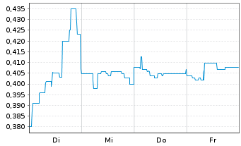 Chart Mini Future Short Onco-Innovations - 1 Woche