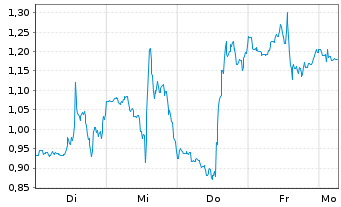 Chart Mini Future Short Bloom Energy - 1 Woche