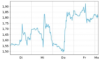 Chart Mini Future Short Bloom Energy - 1 Woche