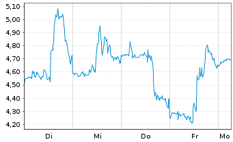 Chart Mini Future Long ARM Holdings - 1 Week