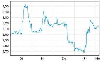 Chart Mini Future Long ARM Holdings - 1 Week