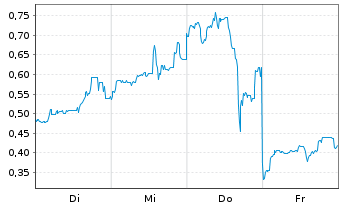 Chart Mini Future Long SoftBank - 1 Woche