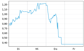 Chart Mini Future Long Siltronic - 1 Woche