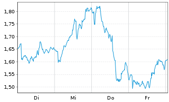 Chart Mini Future Long Nokia - 1 Week