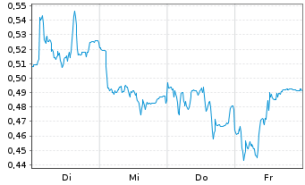 Chart Mini Future Long Eckert & Ziegler - 1 Week