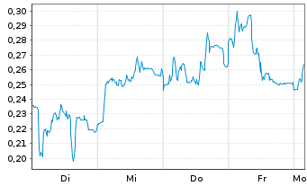 Chart Mini Future Short Eckert & Ziegler - 1 Week