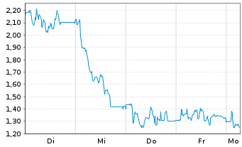 Chart Mini Future Long Hypoport - 1 Week