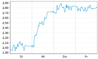 Chart Mini Future Short Hypoport - 1 Woche