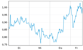 Chart Mini Future Short Glencore - 1 Woche
