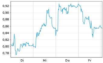Chart Mini Future Short PowerCell Sweden - 1 Week