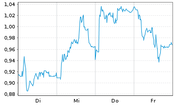 Chart Mini Future Short PowerCell Sweden - 1 Woche