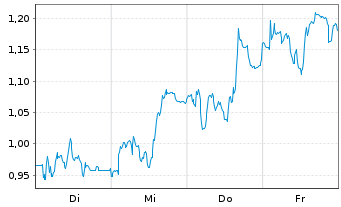 Chart Mini Future Short Sixt - 1 Woche