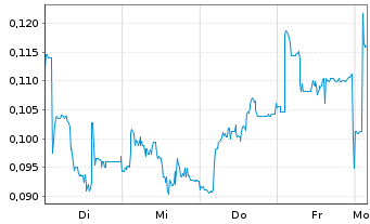 Chart Mini Future Short Cavendish Hydrogen - 1 Week