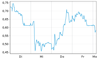 Chart Mini Future Short Energiekontor - 1 Week