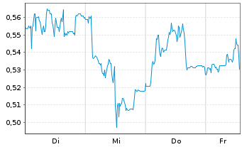 Chart Mini Future Long Grenke - 1 Woche