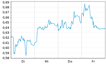 Chart Mini Future Short Eckert & Ziegler - 1 Woche