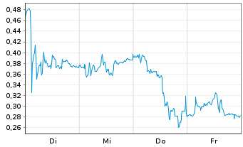Chart Mini Future Long United Internet - 1 Woche