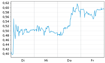 Chart Mini Future Short United Internet - 1 Woche