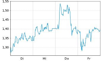 Chart Mini Future Long SGL Carbon - 1 Woche