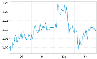 Chart Mini Future Long SGL Carbon - 1 Woche