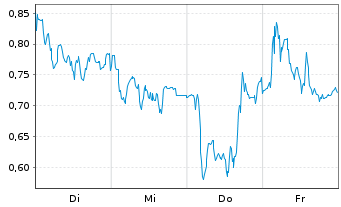 Chart Mini Future Short SGL Carbon - 1 Woche