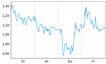 Chart Mini Future Short SGL Carbon - 1 Woche