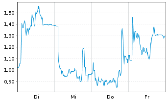 Chart Mini Future Long Ubisoft Entertainment - 1 Woche