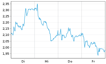 Chart Mini Future Long CTS Eventim - 1 Woche