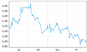 Chart Mini Future Long CTS Eventim - 1 Woche