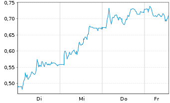 Chart Mini Future Short GFT Technologies - 1 Woche