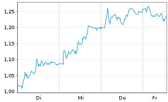 Chart Mini Future Short GFT Technologies - 1 Woche