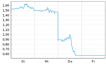 Chart Mini Future Long Cisco - 1 Woche