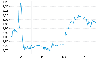 Chart Mini Future Short Fiserv - 1 Woche