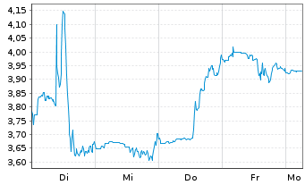 Chart Mini Future Short Fiserv - 1 Woche