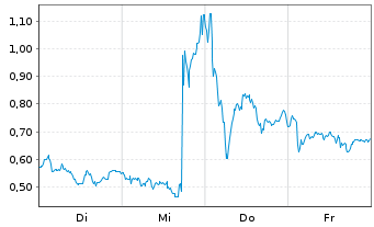 Chart Mini Future Long EssilorLuxottica - 1 Woche