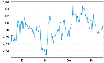 Chart Mini Future Short Sixt - 1 Woche