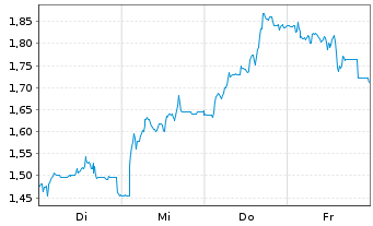 Chart Mini Future Short secunet - 1 Woche