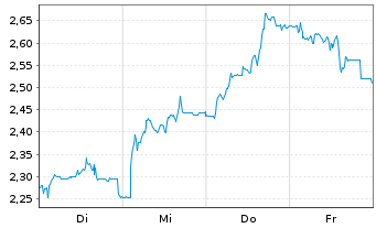 Chart Mini Future Short secunet - 1 Woche