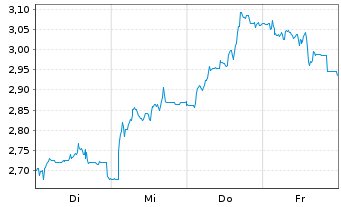 Chart Mini Future Short secunet - 1 Woche