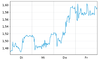 Chart Mini Future Long Fresenius Medical Care - 1 Woche