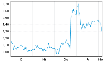 Chart Mini Future Short L'Or&Atilde;&copy;al - 1 Woche