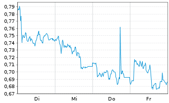 Chart Mini Future Long Talanx - 1 Woche