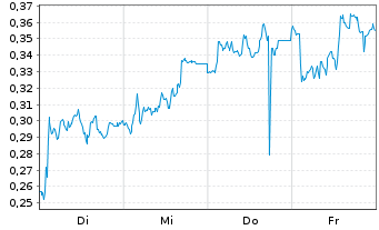 Chart Mini Future Short Talanx - 1 Woche