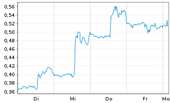 Chart Mini Future Long AT&T - 1 Week