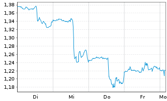 Chart Mini Future Short AT&T - 1 Week