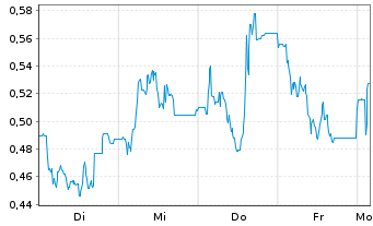 Chart Mini Future Short Hapag Lloyd - 1 Week